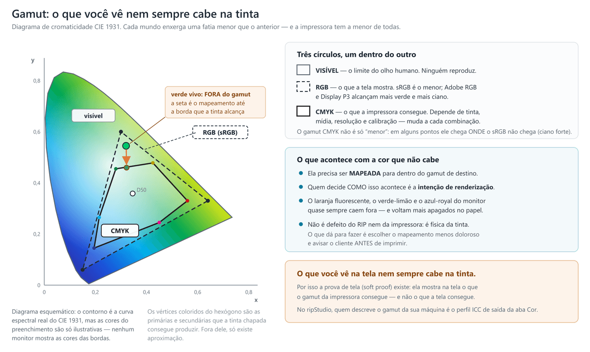 Comparação de gamut: espaço de cores RGB versus CMYK